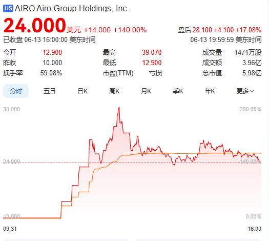 上(🎺)市首日暴涨140% 军用无人机公司登陆纽交所 AI打造产品核(🎱)心竞争力